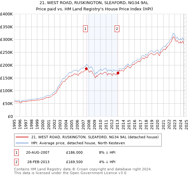 21, WEST ROAD, RUSKINGTON, SLEAFORD, NG34 9AL: Price paid vs HM Land Registry's House Price Index