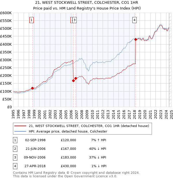 21, WEST STOCKWELL STREET, COLCHESTER, CO1 1HR: Price paid vs HM Land Registry's House Price Index