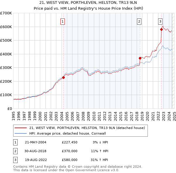 21, WEST VIEW, PORTHLEVEN, HELSTON, TR13 9LN: Price paid vs HM Land Registry's House Price Index