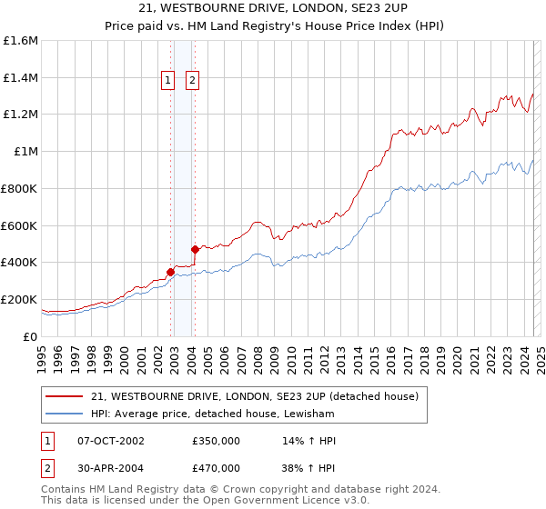 21, WESTBOURNE DRIVE, LONDON, SE23 2UP: Price paid vs HM Land Registry's House Price Index