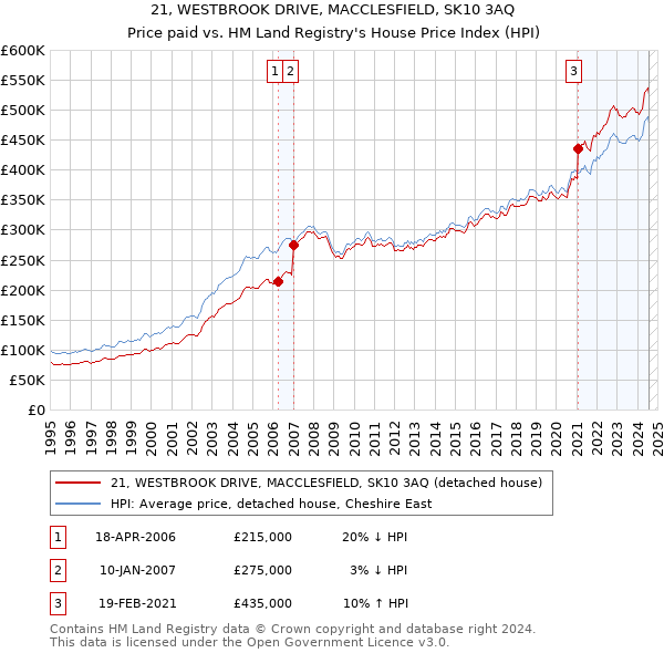 21, WESTBROOK DRIVE, MACCLESFIELD, SK10 3AQ: Price paid vs HM Land Registry's House Price Index