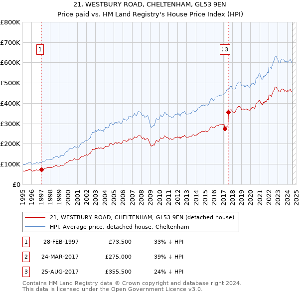 21, WESTBURY ROAD, CHELTENHAM, GL53 9EN: Price paid vs HM Land Registry's House Price Index