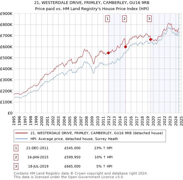 21, WESTERDALE DRIVE, FRIMLEY, CAMBERLEY, GU16 9RB: Price paid vs HM Land Registry's House Price Index