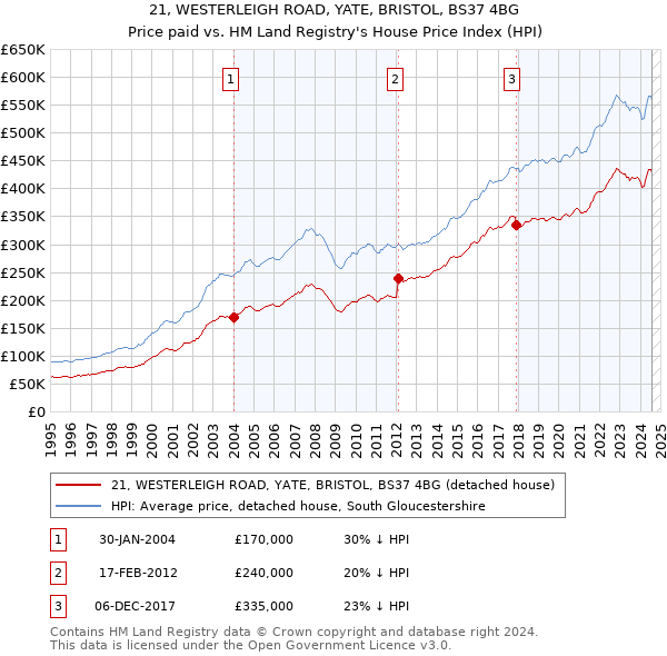 21, WESTERLEIGH ROAD, YATE, BRISTOL, BS37 4BG: Price paid vs HM Land Registry's House Price Index