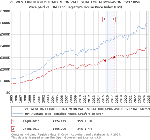 21, WESTERN HEIGHTS ROAD, MEON VALE, STRATFORD-UPON-AVON, CV37 8WP: Price paid vs HM Land Registry's House Price Index