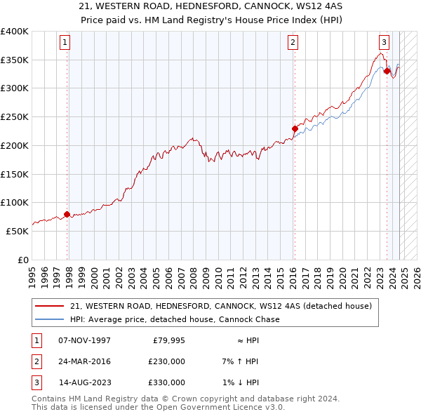 21, WESTERN ROAD, HEDNESFORD, CANNOCK, WS12 4AS: Price paid vs HM Land Registry's House Price Index