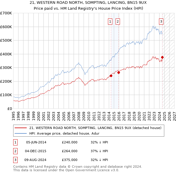 21, WESTERN ROAD NORTH, SOMPTING, LANCING, BN15 9UX: Price paid vs HM Land Registry's House Price Index