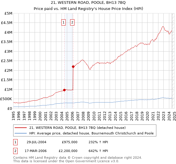 21, WESTERN ROAD, POOLE, BH13 7BQ: Price paid vs HM Land Registry's House Price Index