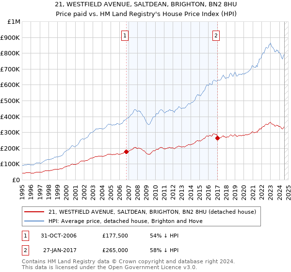 21, WESTFIELD AVENUE, SALTDEAN, BRIGHTON, BN2 8HU: Price paid vs HM Land Registry's House Price Index