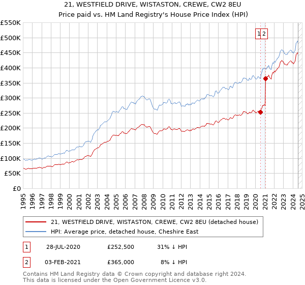 21, WESTFIELD DRIVE, WISTASTON, CREWE, CW2 8EU: Price paid vs HM Land Registry's House Price Index