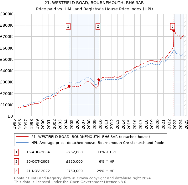 21, WESTFIELD ROAD, BOURNEMOUTH, BH6 3AR: Price paid vs HM Land Registry's House Price Index