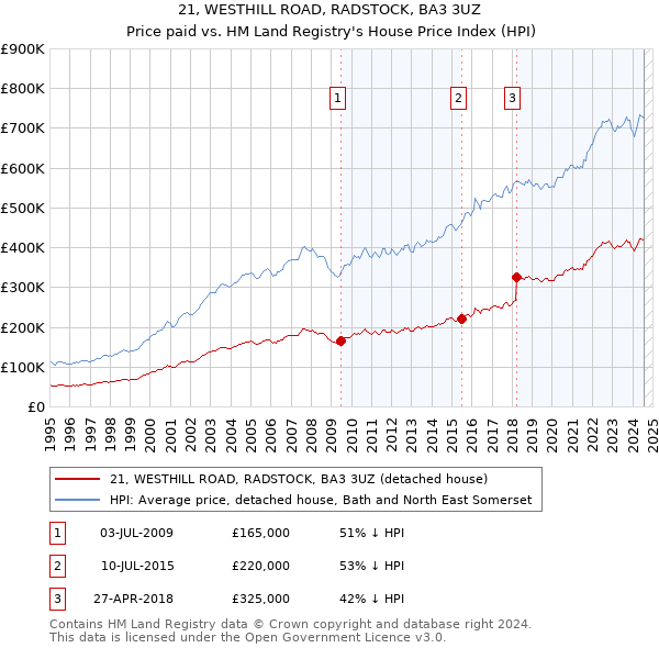 21, WESTHILL ROAD, RADSTOCK, BA3 3UZ: Price paid vs HM Land Registry's House Price Index