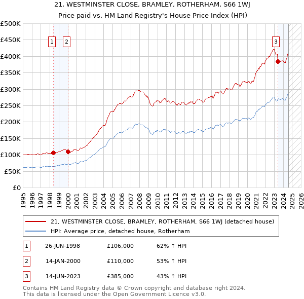 21, WESTMINSTER CLOSE, BRAMLEY, ROTHERHAM, S66 1WJ: Price paid vs HM Land Registry's House Price Index