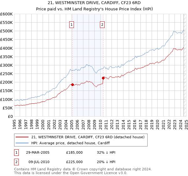 21, WESTMINSTER DRIVE, CARDIFF, CF23 6RD: Price paid vs HM Land Registry's House Price Index