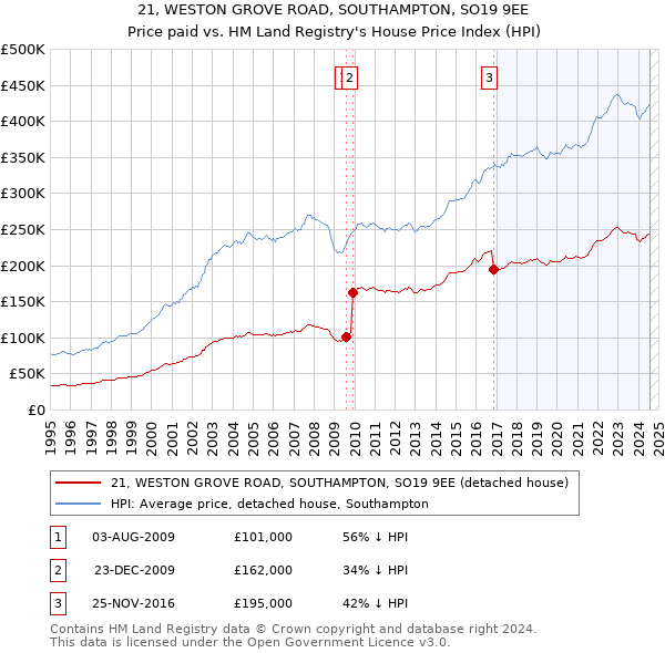 21, WESTON GROVE ROAD, SOUTHAMPTON, SO19 9EE: Price paid vs HM Land Registry's House Price Index