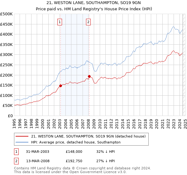 21, WESTON LANE, SOUTHAMPTON, SO19 9GN: Price paid vs HM Land Registry's House Price Index