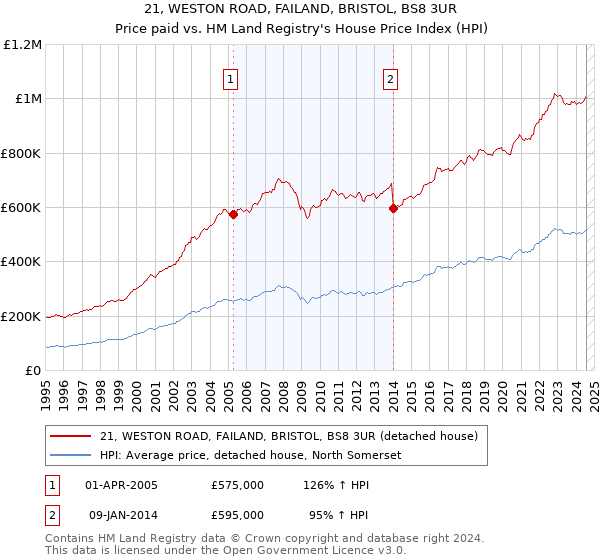 21, WESTON ROAD, FAILAND, BRISTOL, BS8 3UR: Price paid vs HM Land Registry's House Price Index