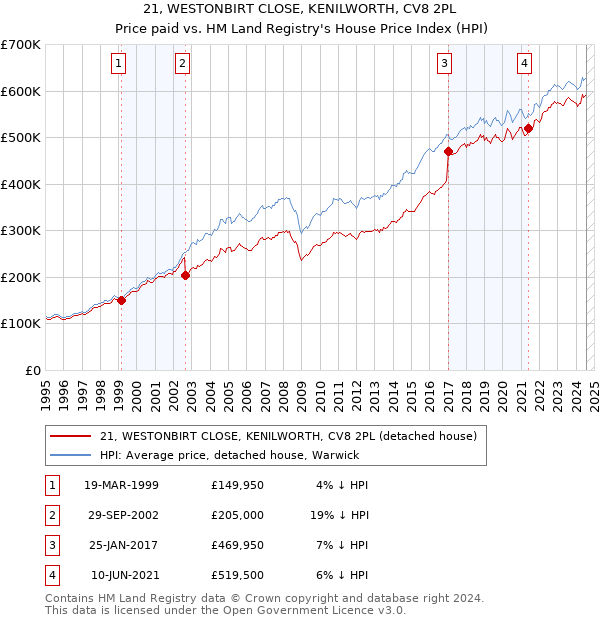 21, WESTONBIRT CLOSE, KENILWORTH, CV8 2PL: Price paid vs HM Land Registry's House Price Index