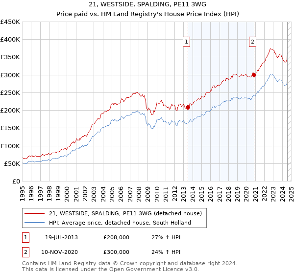 21, WESTSIDE, SPALDING, PE11 3WG: Price paid vs HM Land Registry's House Price Index