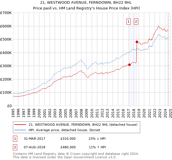 21, WESTWOOD AVENUE, FERNDOWN, BH22 9HL: Price paid vs HM Land Registry's House Price Index