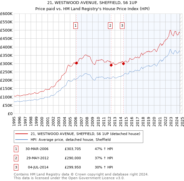 21, WESTWOOD AVENUE, SHEFFIELD, S6 1UP: Price paid vs HM Land Registry's House Price Index