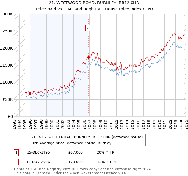 21, WESTWOOD ROAD, BURNLEY, BB12 0HR: Price paid vs HM Land Registry's House Price Index