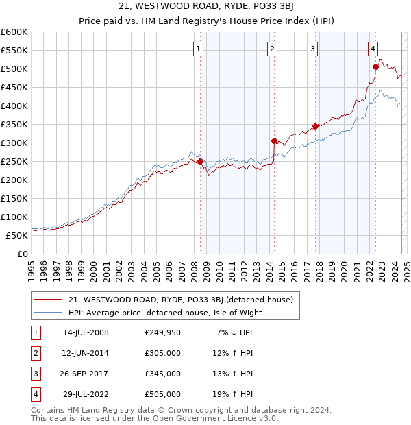 21, WESTWOOD ROAD, RYDE, PO33 3BJ: Price paid vs HM Land Registry's House Price Index