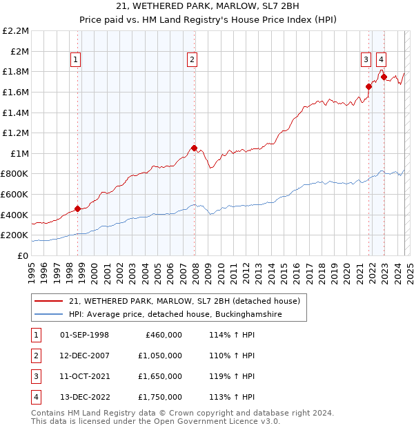 21, WETHERED PARK, MARLOW, SL7 2BH: Price paid vs HM Land Registry's House Price Index