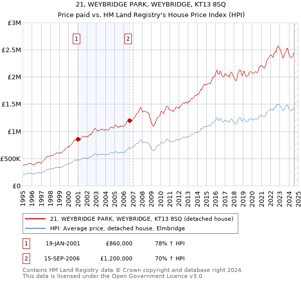 21, WEYBRIDGE PARK, WEYBRIDGE, KT13 8SQ: Price paid vs HM Land Registry's House Price Index