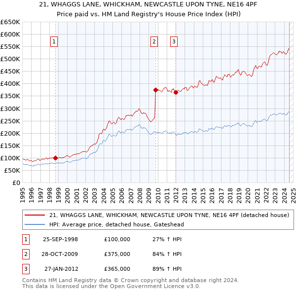 21, WHAGGS LANE, WHICKHAM, NEWCASTLE UPON TYNE, NE16 4PF: Price paid vs HM Land Registry's House Price Index