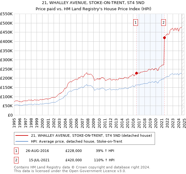 21, WHALLEY AVENUE, STOKE-ON-TRENT, ST4 5ND: Price paid vs HM Land Registry's House Price Index