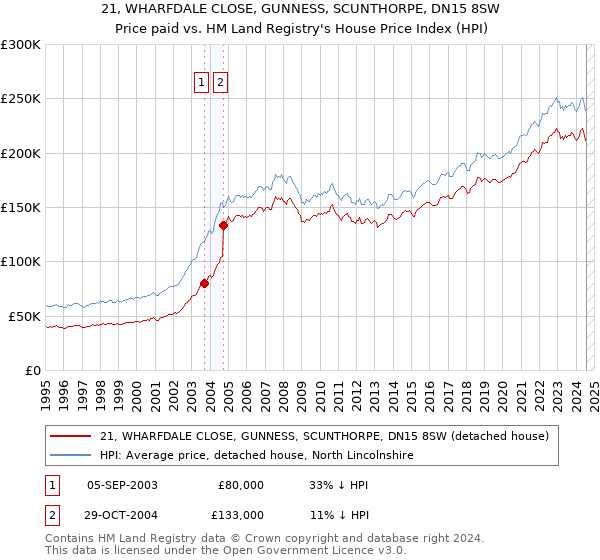 21, WHARFDALE CLOSE, GUNNESS, SCUNTHORPE, DN15 8SW: Price paid vs HM Land Registry's House Price Index