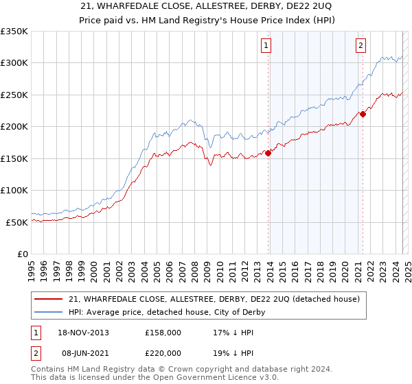 21, WHARFEDALE CLOSE, ALLESTREE, DERBY, DE22 2UQ: Price paid vs HM Land Registry's House Price Index