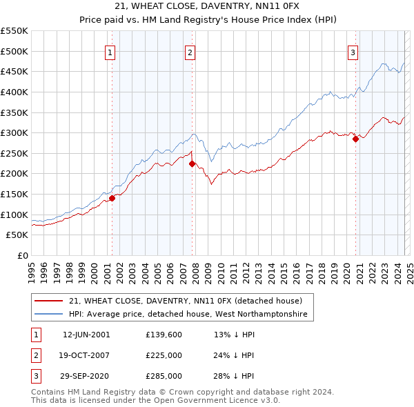 21, WHEAT CLOSE, DAVENTRY, NN11 0FX: Price paid vs HM Land Registry's House Price Index