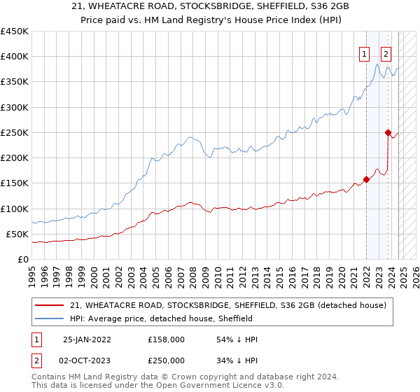 21, WHEATACRE ROAD, STOCKSBRIDGE, SHEFFIELD, S36 2GB: Price paid vs HM Land Registry's House Price Index