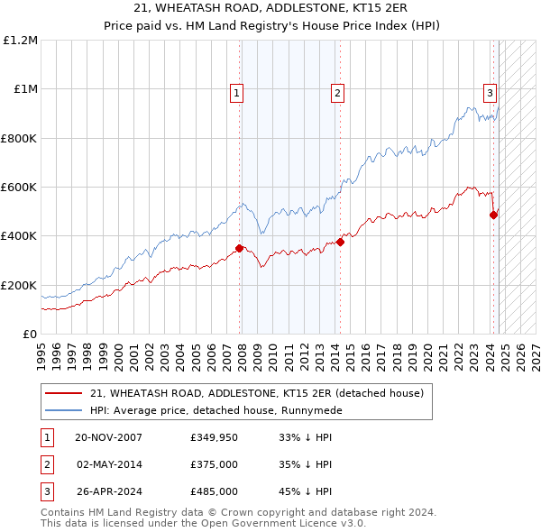 21, WHEATASH ROAD, ADDLESTONE, KT15 2ER: Price paid vs HM Land Registry's House Price Index