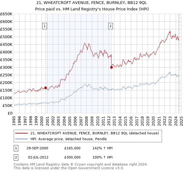 21, WHEATCROFT AVENUE, FENCE, BURNLEY, BB12 9QL: Price paid vs HM Land Registry's House Price Index