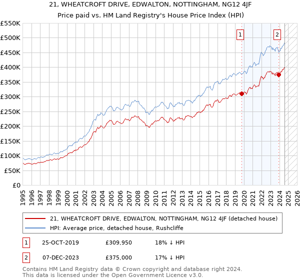 21, WHEATCROFT DRIVE, EDWALTON, NOTTINGHAM, NG12 4JF: Price paid vs HM Land Registry's House Price Index