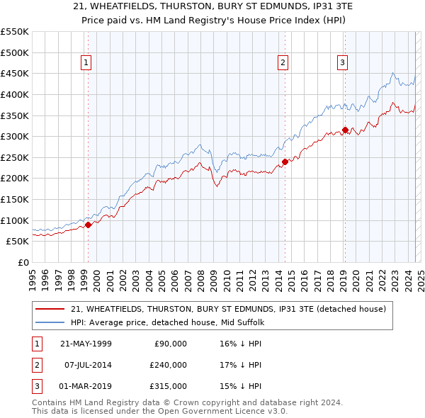 21, WHEATFIELDS, THURSTON, BURY ST EDMUNDS, IP31 3TE: Price paid vs HM Land Registry's House Price Index