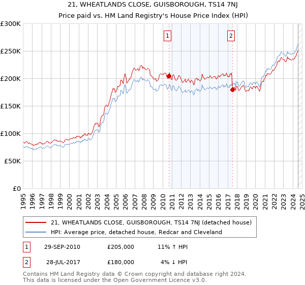 21, WHEATLANDS CLOSE, GUISBOROUGH, TS14 7NJ: Price paid vs HM Land Registry's House Price Index