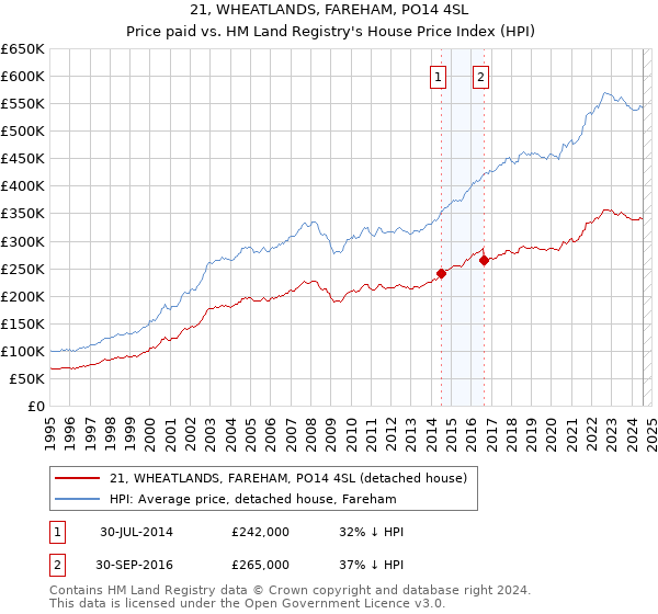 21, WHEATLANDS, FAREHAM, PO14 4SL: Price paid vs HM Land Registry's House Price Index