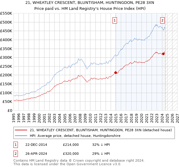 21, WHEATLEY CRESCENT, BLUNTISHAM, HUNTINGDON, PE28 3XN: Price paid vs HM Land Registry's House Price Index