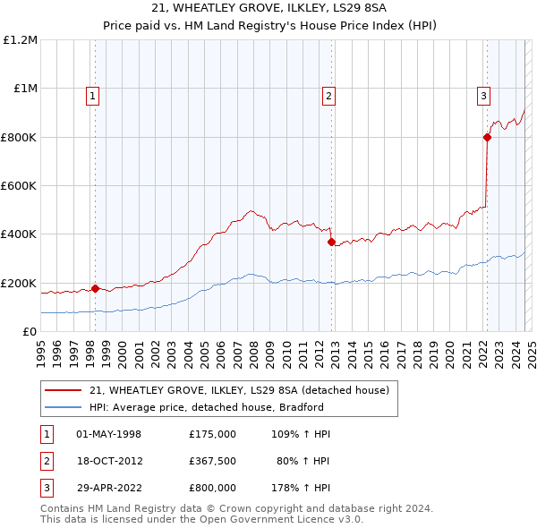 21, WHEATLEY GROVE, ILKLEY, LS29 8SA: Price paid vs HM Land Registry's House Price Index