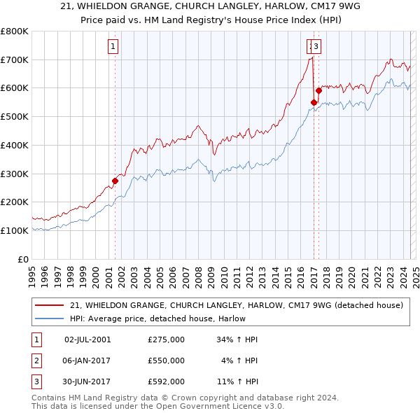 21, WHIELDON GRANGE, CHURCH LANGLEY, HARLOW, CM17 9WG: Price paid vs HM Land Registry's House Price Index