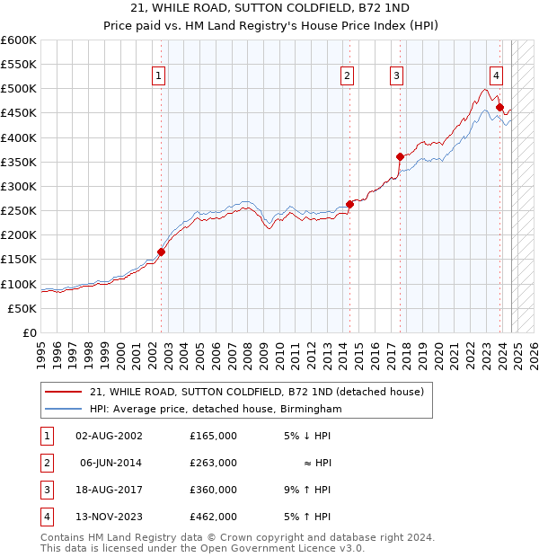 21, WHILE ROAD, SUTTON COLDFIELD, B72 1ND: Price paid vs HM Land Registry's House Price Index