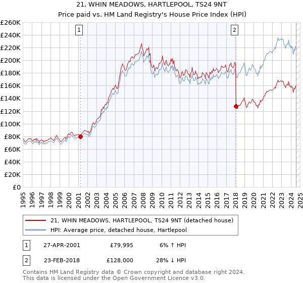 21, WHIN MEADOWS, HARTLEPOOL, TS24 9NT: Price paid vs HM Land Registry's House Price Index