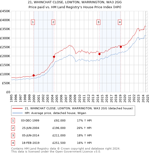 21, WHINCHAT CLOSE, LOWTON, WARRINGTON, WA3 2GG: Price paid vs HM Land Registry's House Price Index