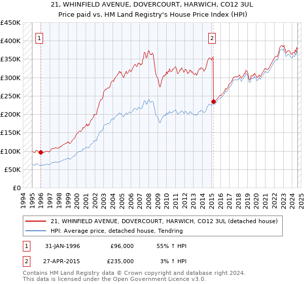 21, WHINFIELD AVENUE, DOVERCOURT, HARWICH, CO12 3UL: Price paid vs HM Land Registry's House Price Index