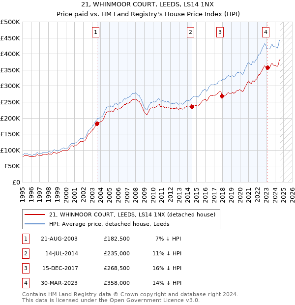 21, WHINMOOR COURT, LEEDS, LS14 1NX: Price paid vs HM Land Registry's House Price Index