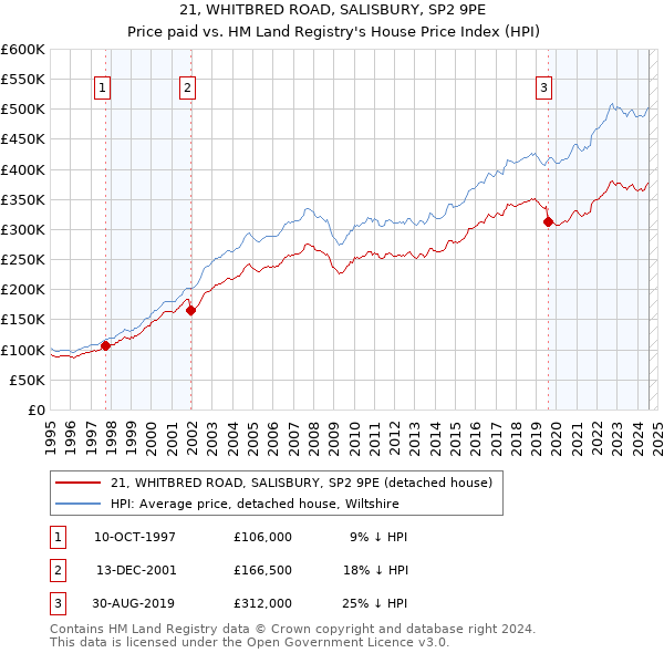 21, WHITBRED ROAD, SALISBURY, SP2 9PE: Price paid vs HM Land Registry's House Price Index